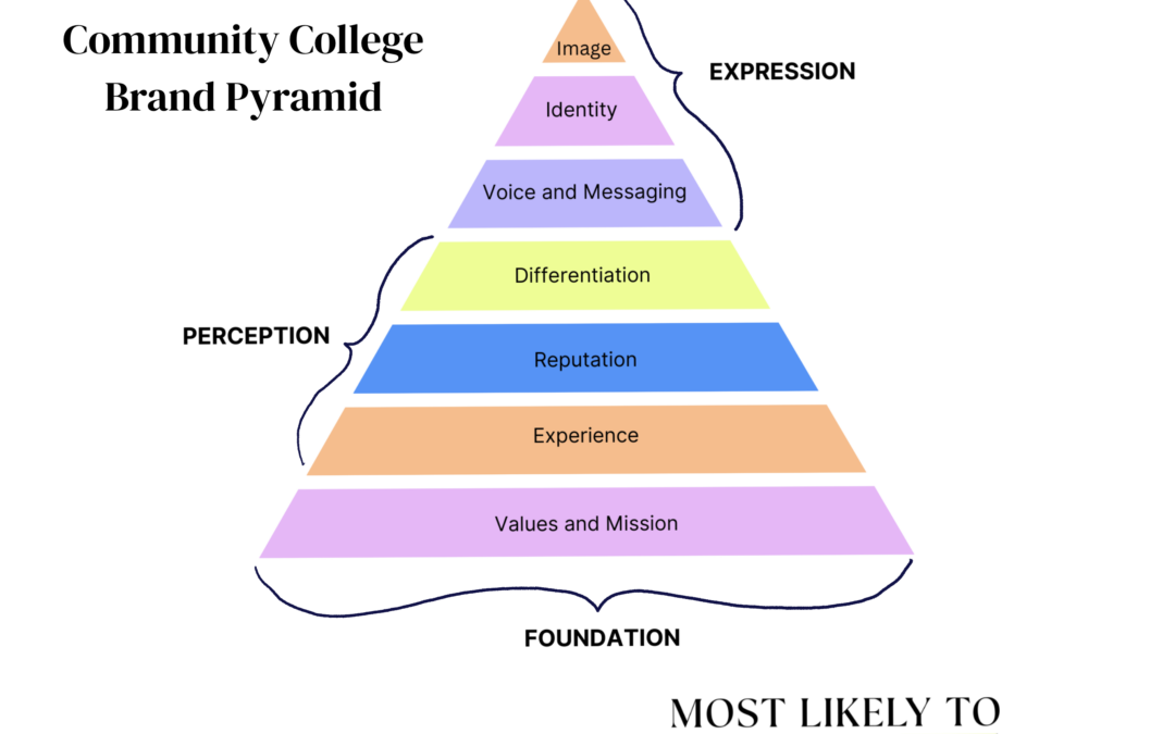 How to Fix Branding Blunders: Perception’s Effect on Community College Success