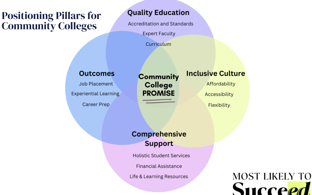 Community College Positioning Pillars: Translating Mission into Value